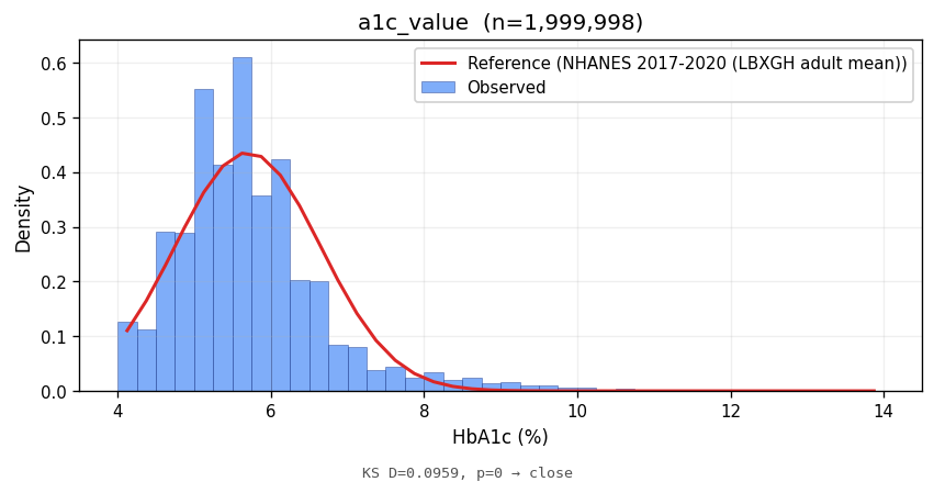 HbA1c distribution