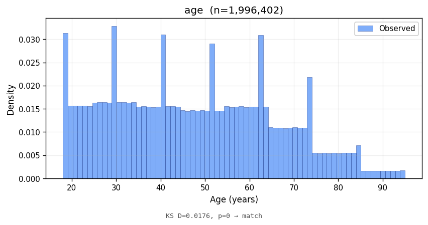 Age distribution