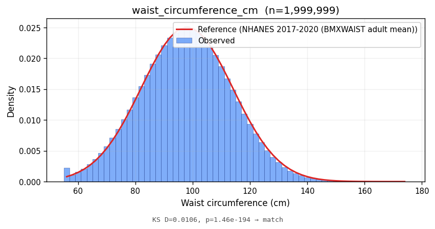 Waist circumference