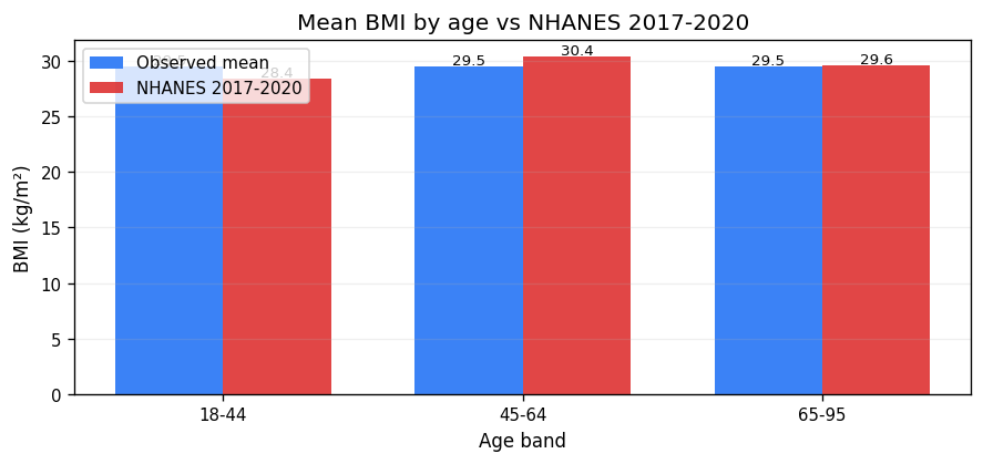BMI by age