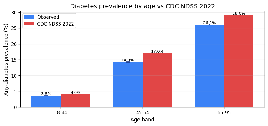 Diabetes prevalence by age