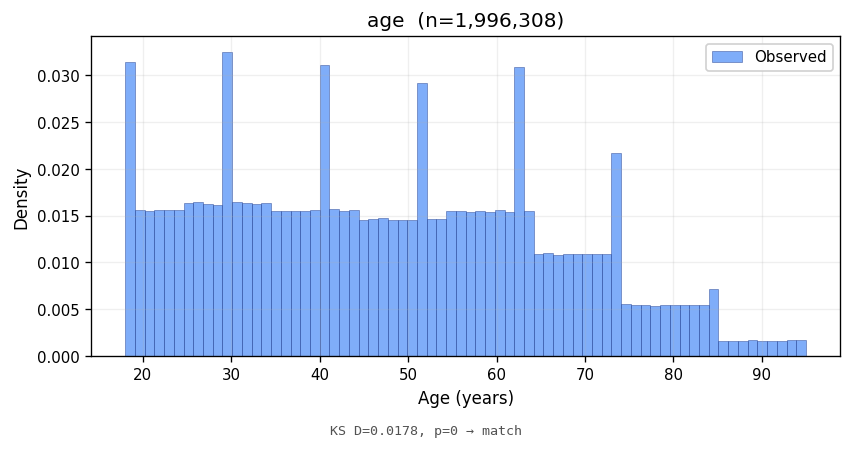 Age distribution