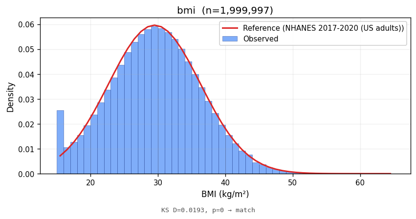 BMI distribution