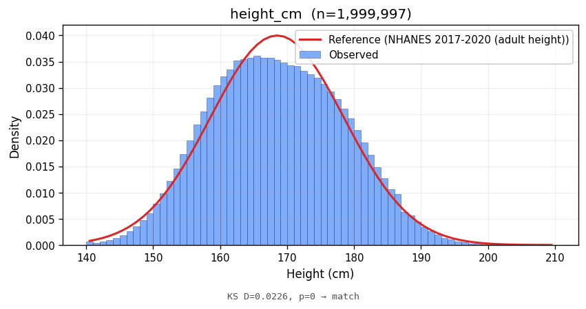 Height